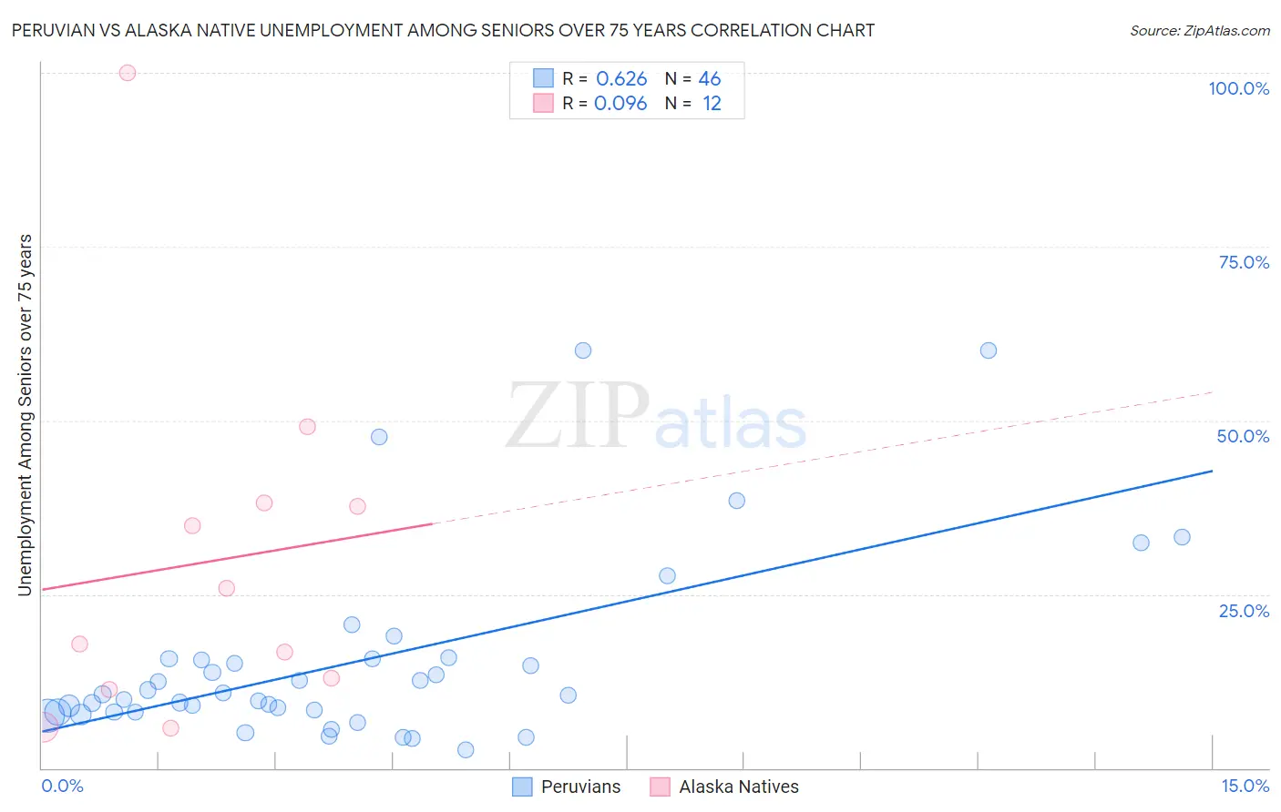 Peruvian vs Alaska Native Unemployment Among Seniors over 75 years