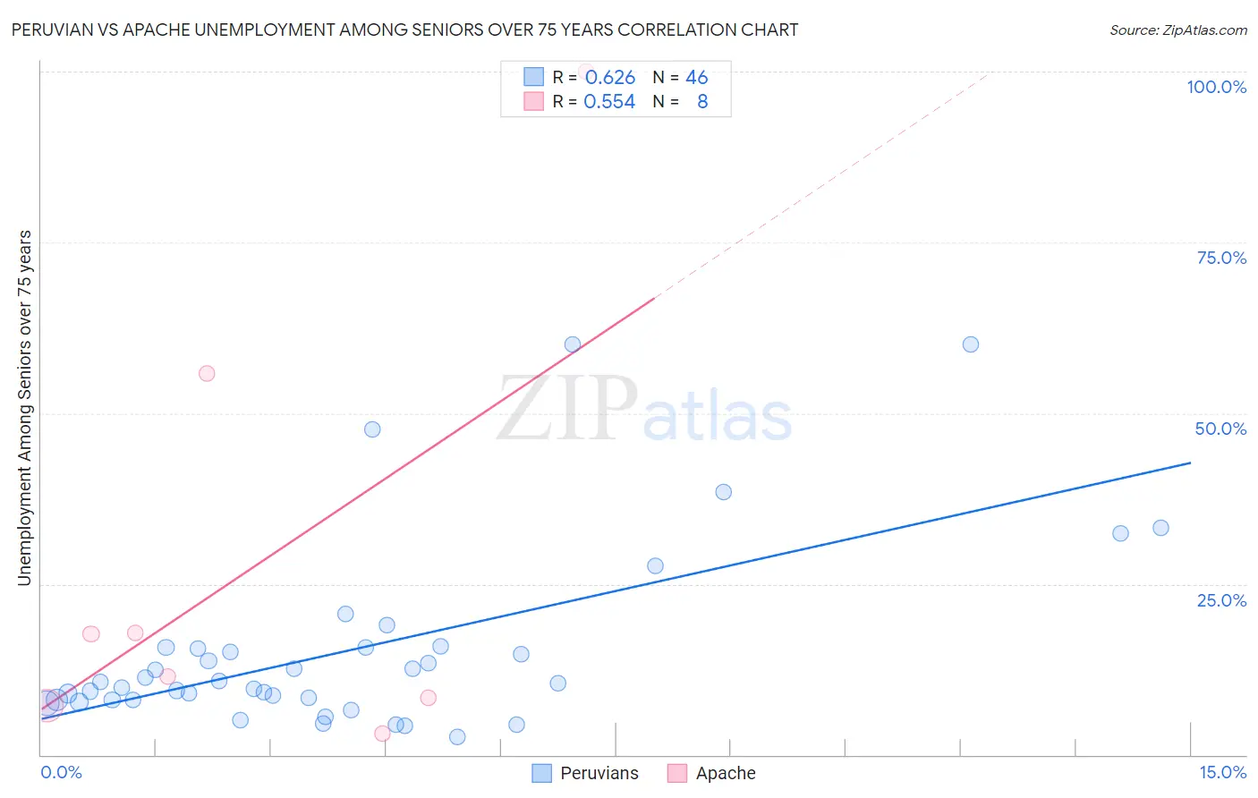 Peruvian vs Apache Unemployment Among Seniors over 75 years