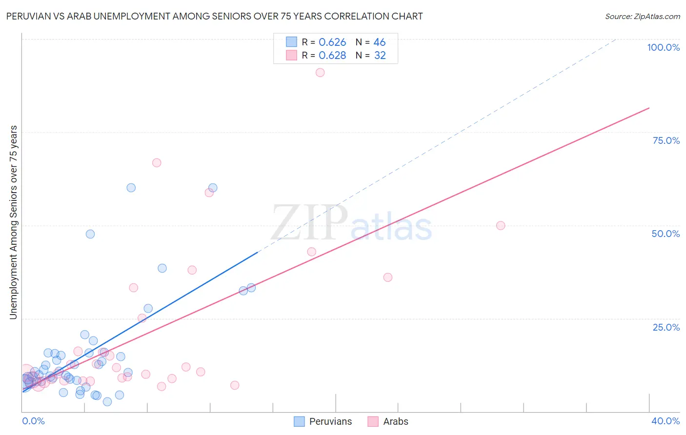 Peruvian vs Arab Unemployment Among Seniors over 75 years