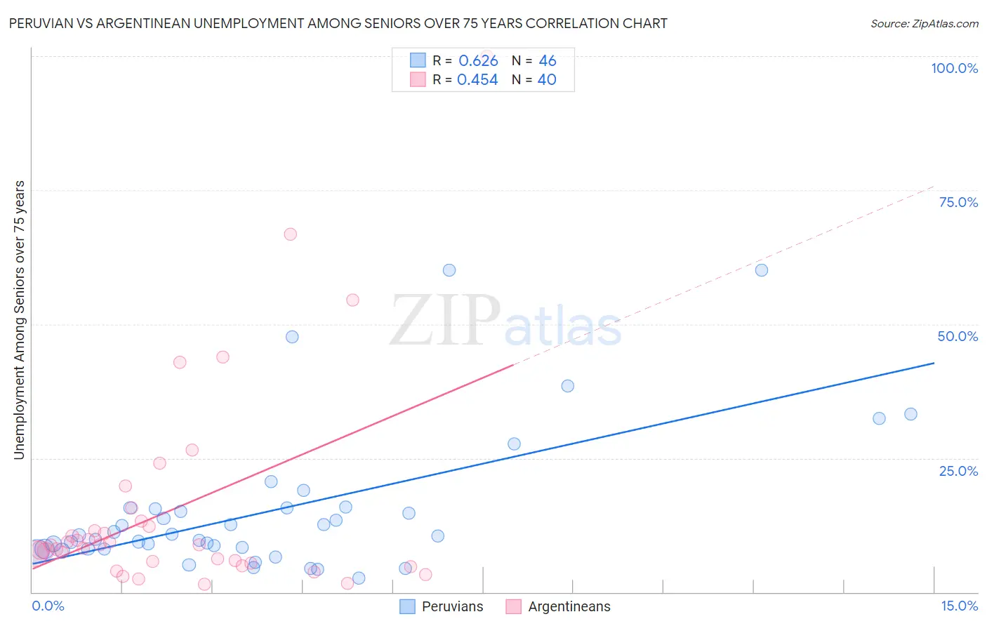 Peruvian vs Argentinean Unemployment Among Seniors over 75 years
