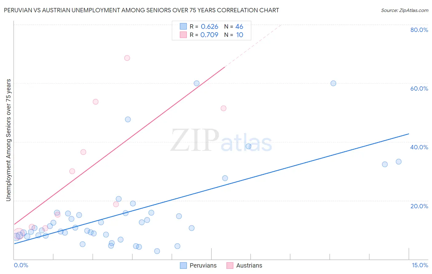 Peruvian vs Austrian Unemployment Among Seniors over 75 years