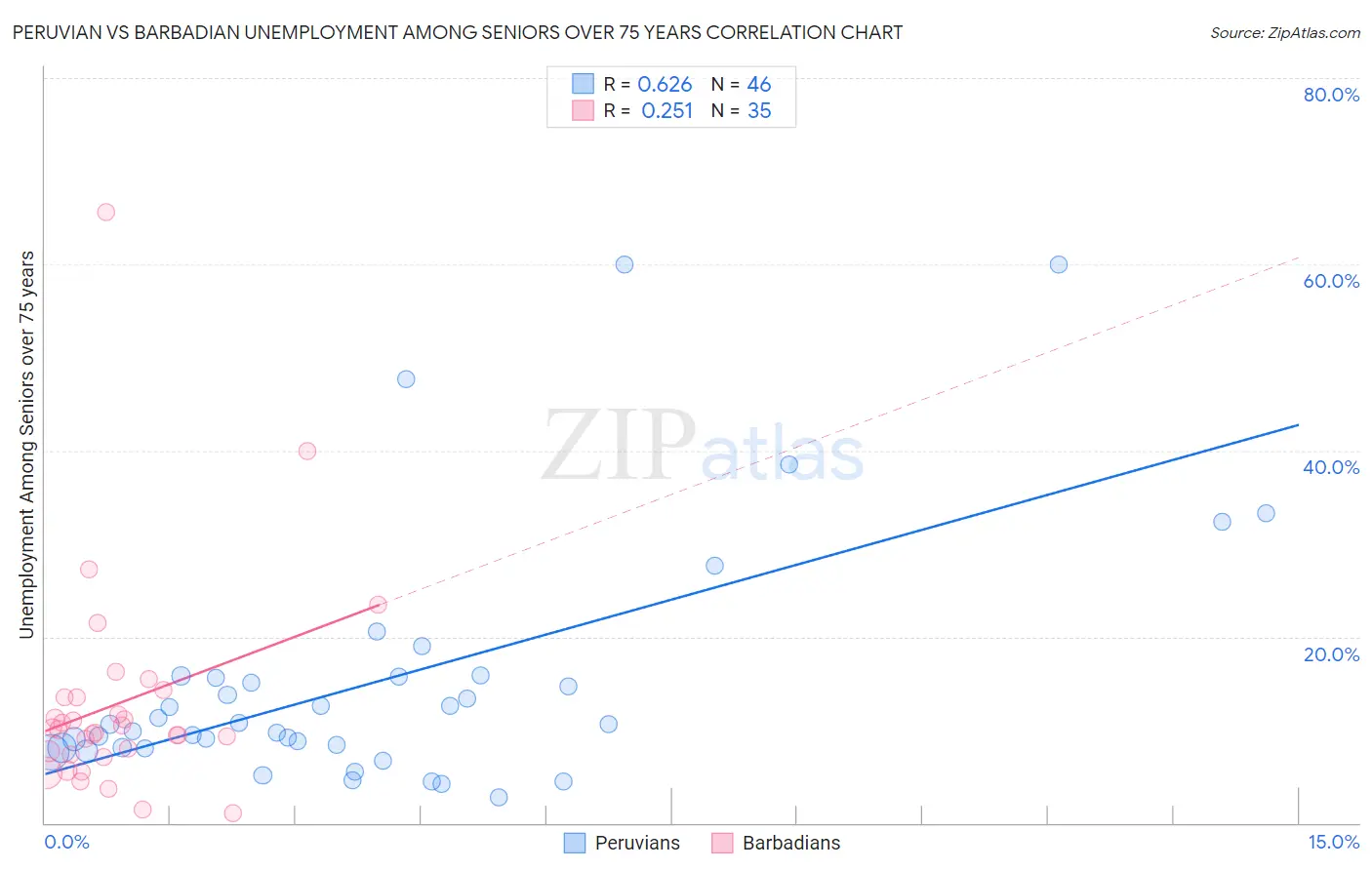 Peruvian vs Barbadian Unemployment Among Seniors over 75 years