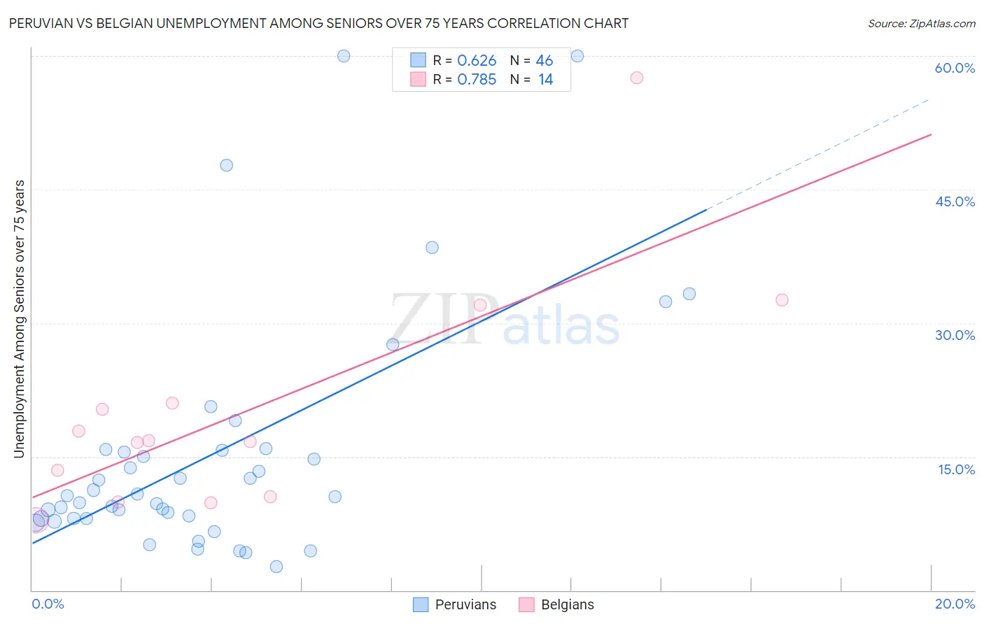 Peruvian vs Belgian Unemployment Among Seniors over 75 years