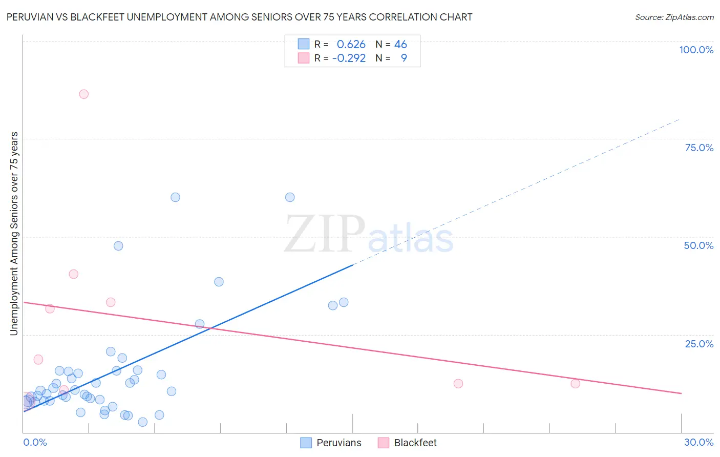 Peruvian vs Blackfeet Unemployment Among Seniors over 75 years