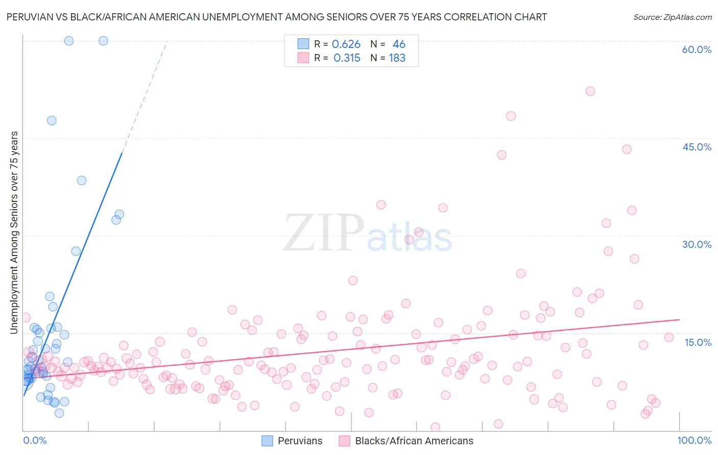 Peruvian vs Black/African American Unemployment Among Seniors over 75 years