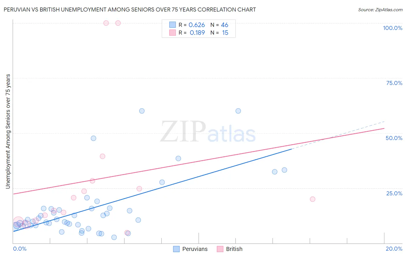 Peruvian vs British Unemployment Among Seniors over 75 years