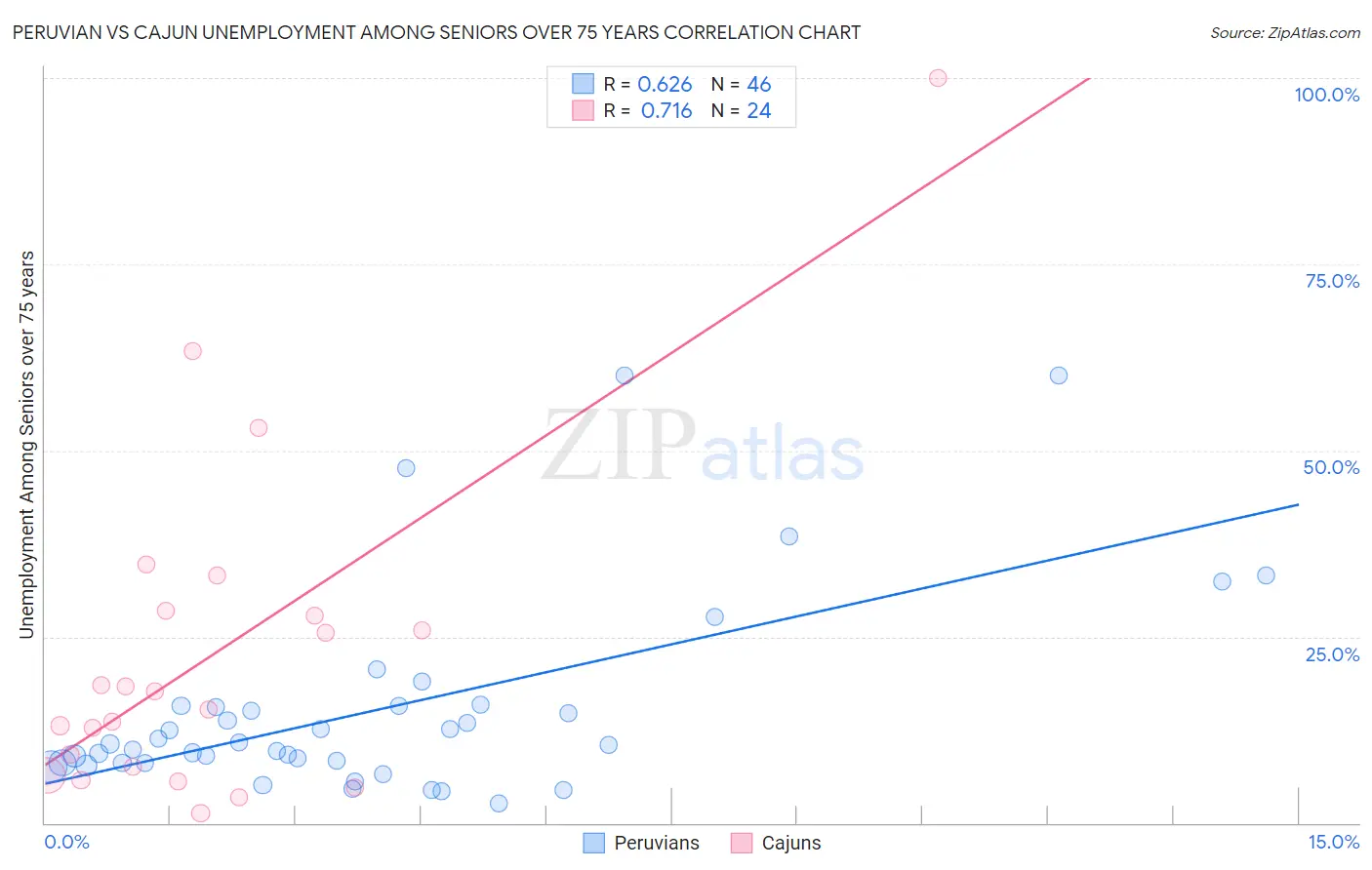 Peruvian vs Cajun Unemployment Among Seniors over 75 years
