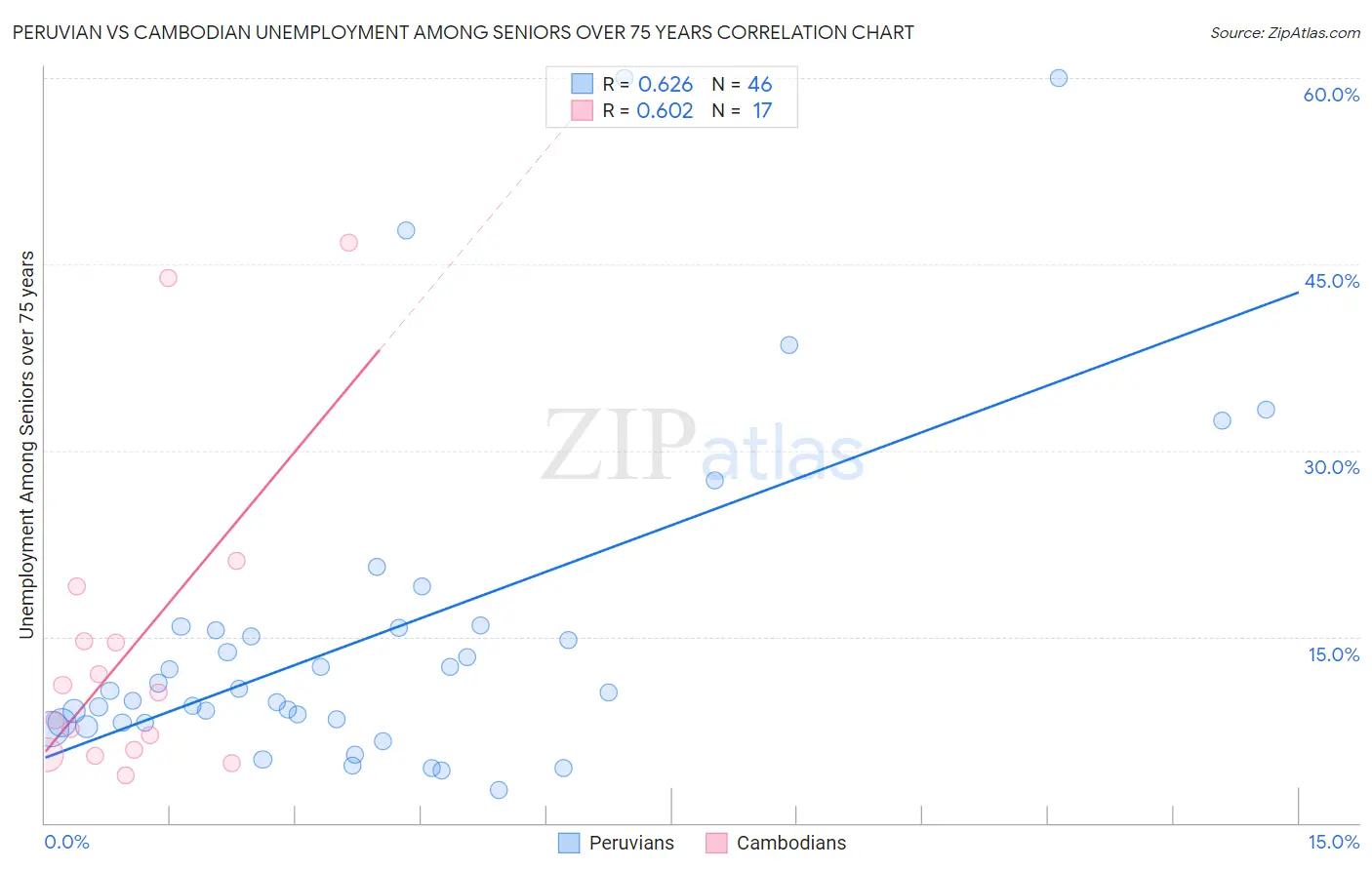 Peruvian vs Cambodian Unemployment Among Seniors over 75 years