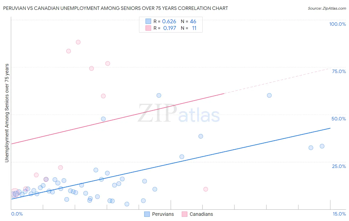 Peruvian vs Canadian Unemployment Among Seniors over 75 years