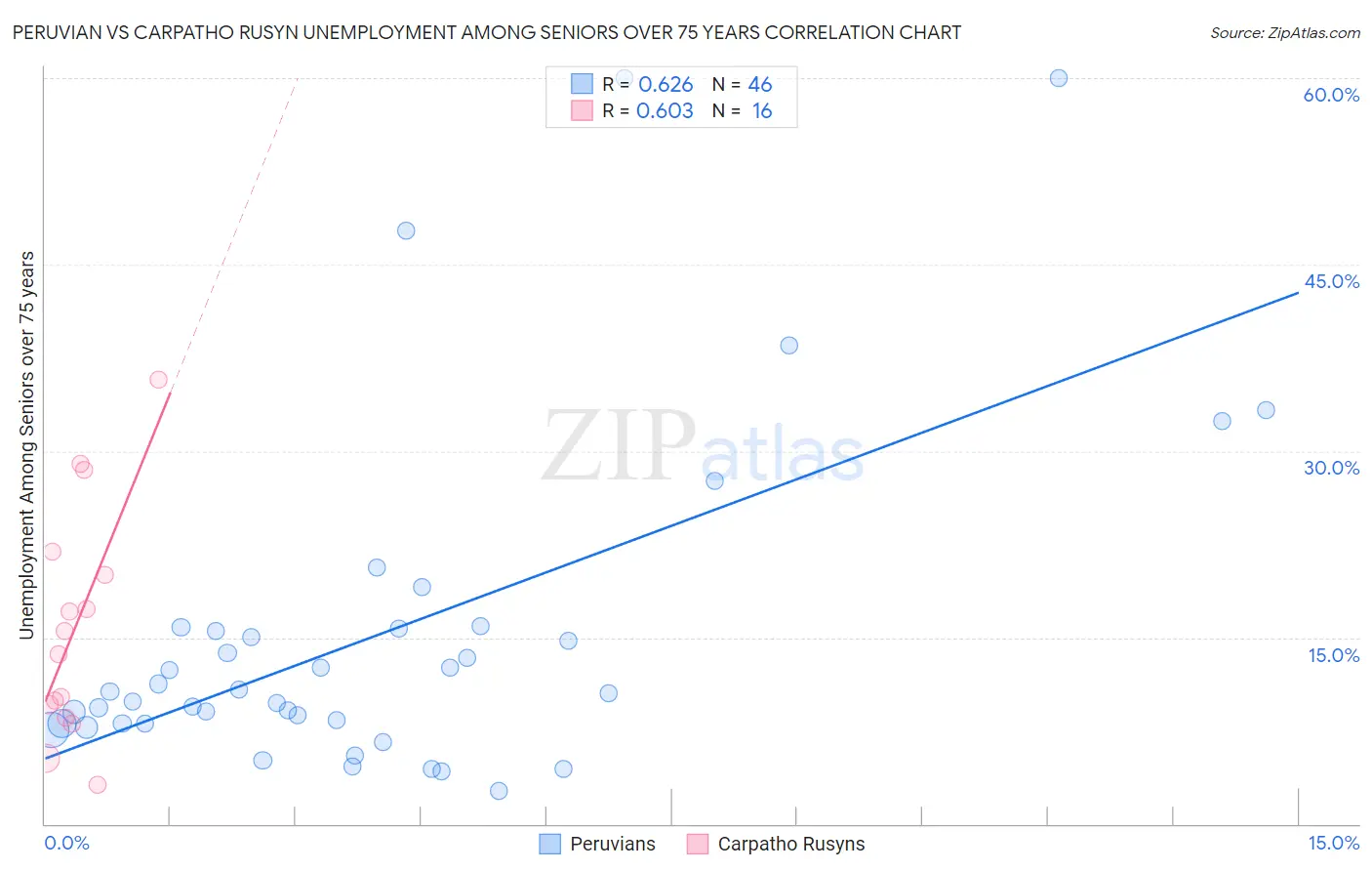 Peruvian vs Carpatho Rusyn Unemployment Among Seniors over 75 years