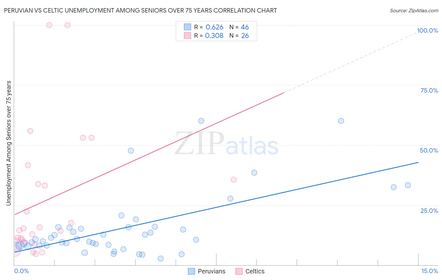 Peruvian vs Celtic Unemployment Among Seniors over 75 years