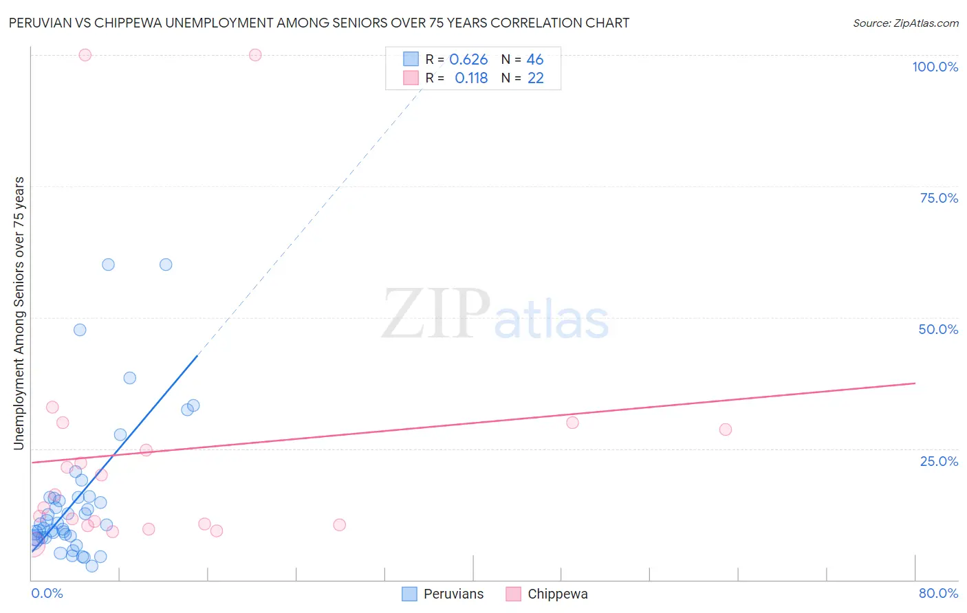 Peruvian vs Chippewa Unemployment Among Seniors over 75 years