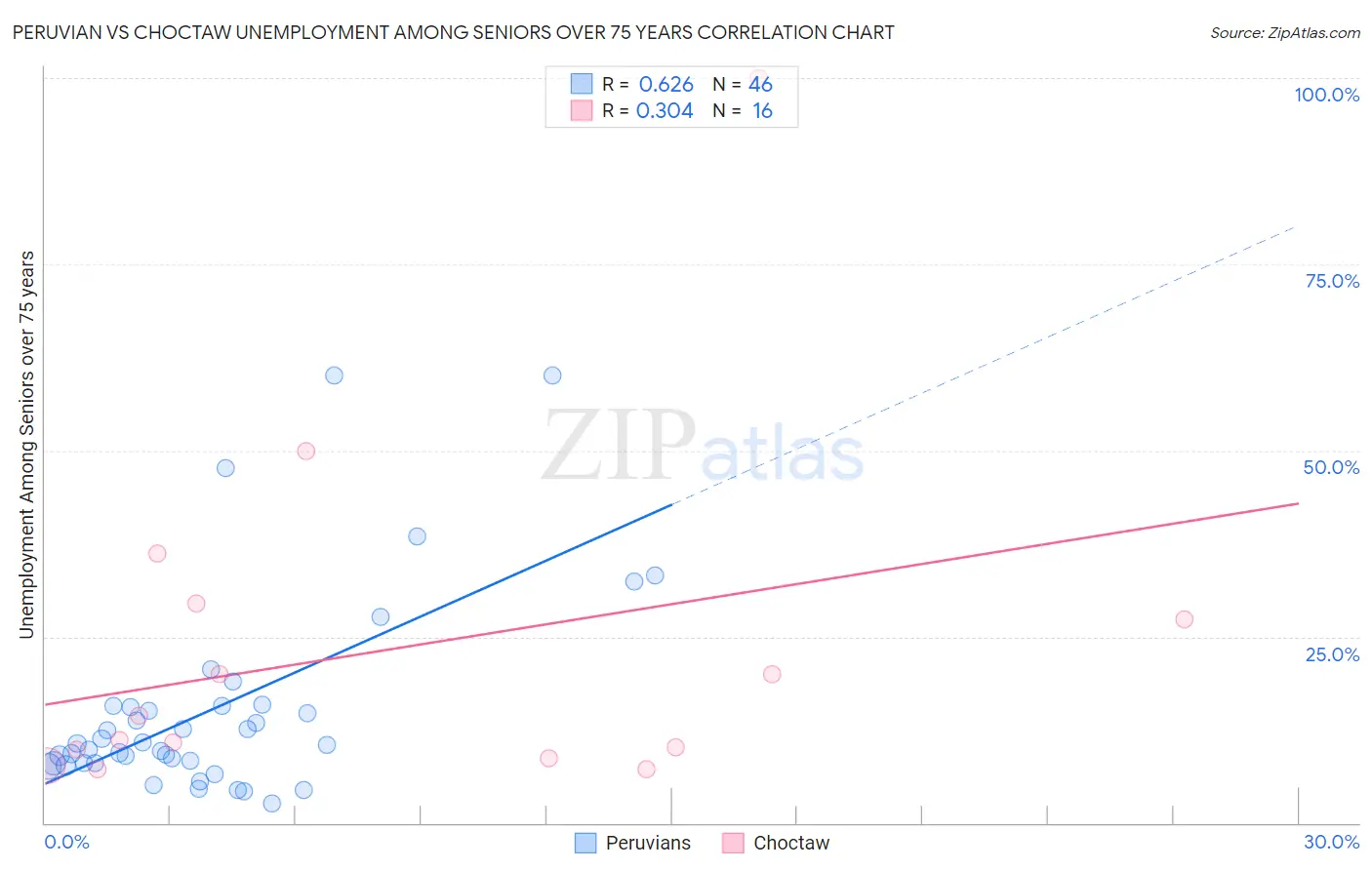 Peruvian vs Choctaw Unemployment Among Seniors over 75 years