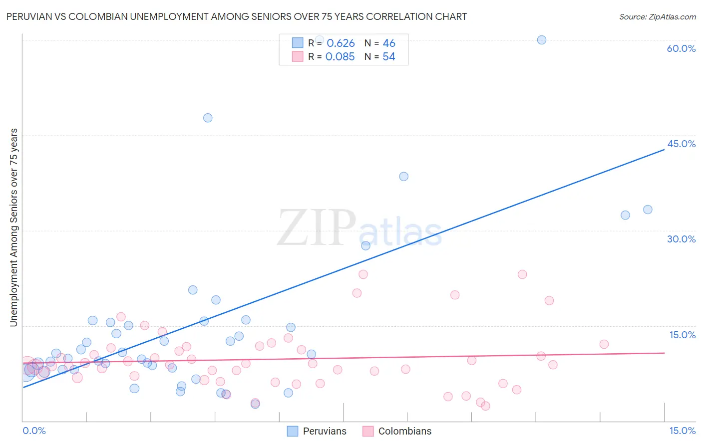 Peruvian vs Colombian Unemployment Among Seniors over 75 years