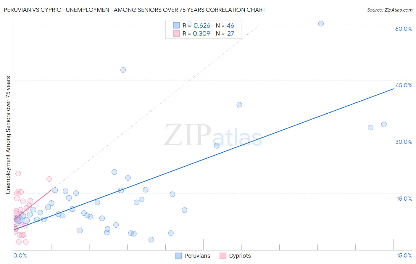 Peruvian vs Cypriot Unemployment Among Seniors over 75 years