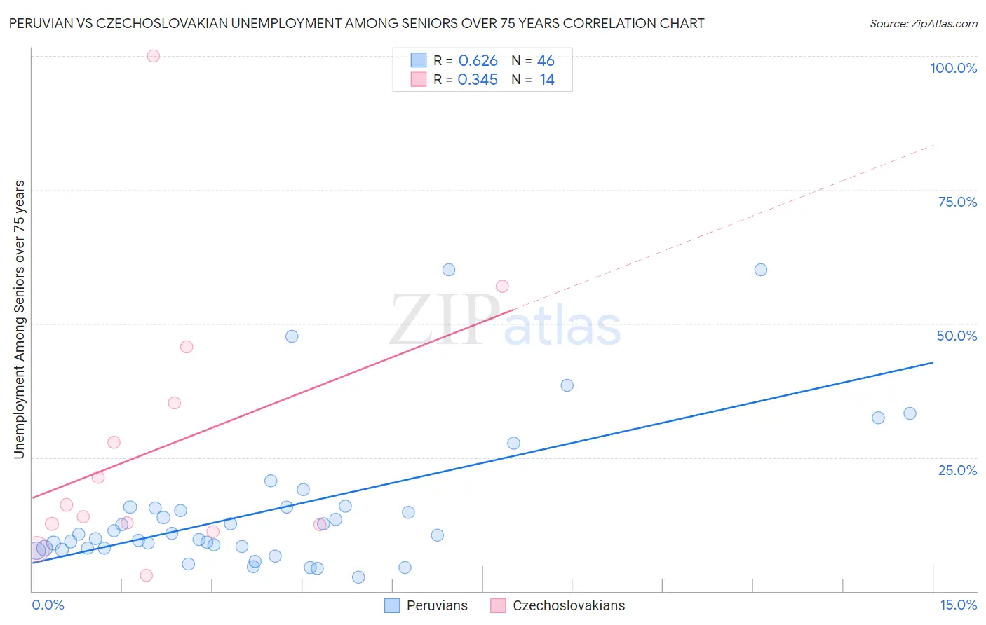 Peruvian vs Czechoslovakian Unemployment Among Seniors over 75 years