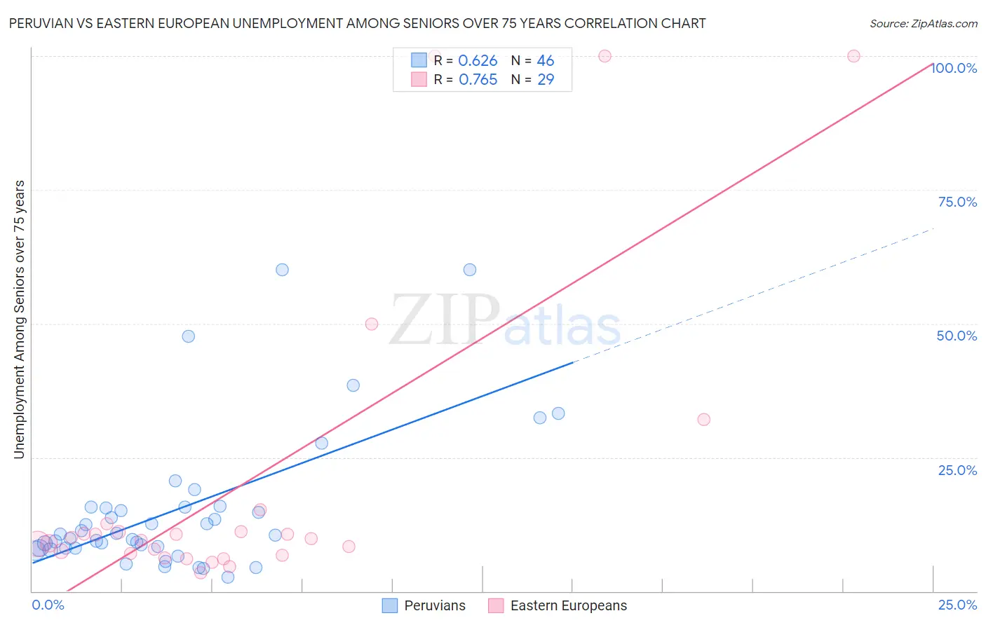 Peruvian vs Eastern European Unemployment Among Seniors over 75 years