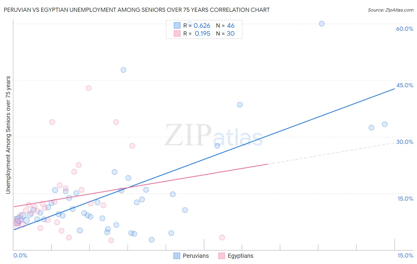 Peruvian vs Egyptian Unemployment Among Seniors over 75 years