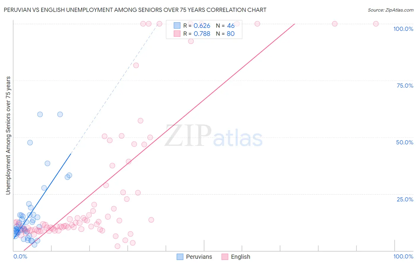Peruvian vs English Unemployment Among Seniors over 75 years