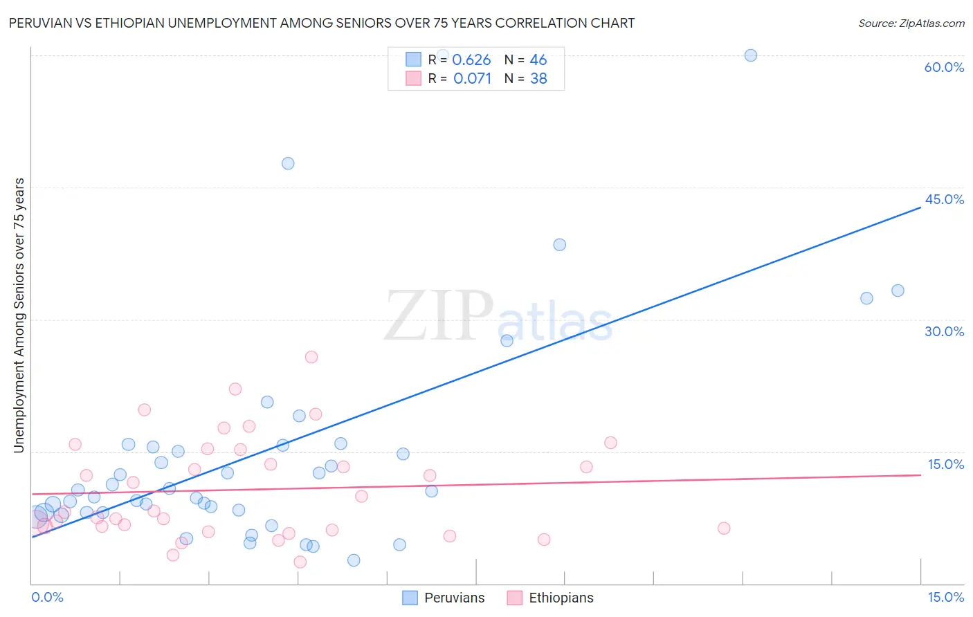 Peruvian vs Ethiopian Unemployment Among Seniors over 75 years