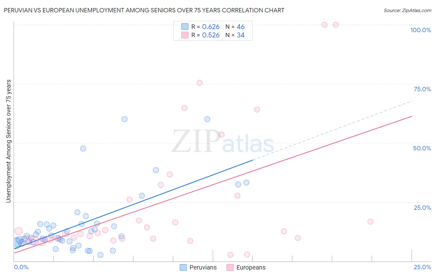 Peruvian vs European Unemployment Among Seniors over 75 years