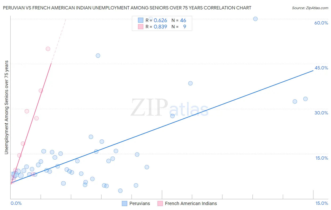 Peruvian vs French American Indian Unemployment Among Seniors over 75 years