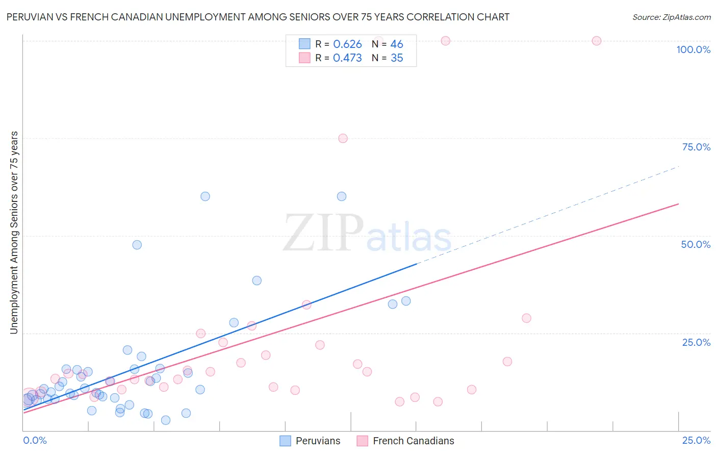 Peruvian vs French Canadian Unemployment Among Seniors over 75 years