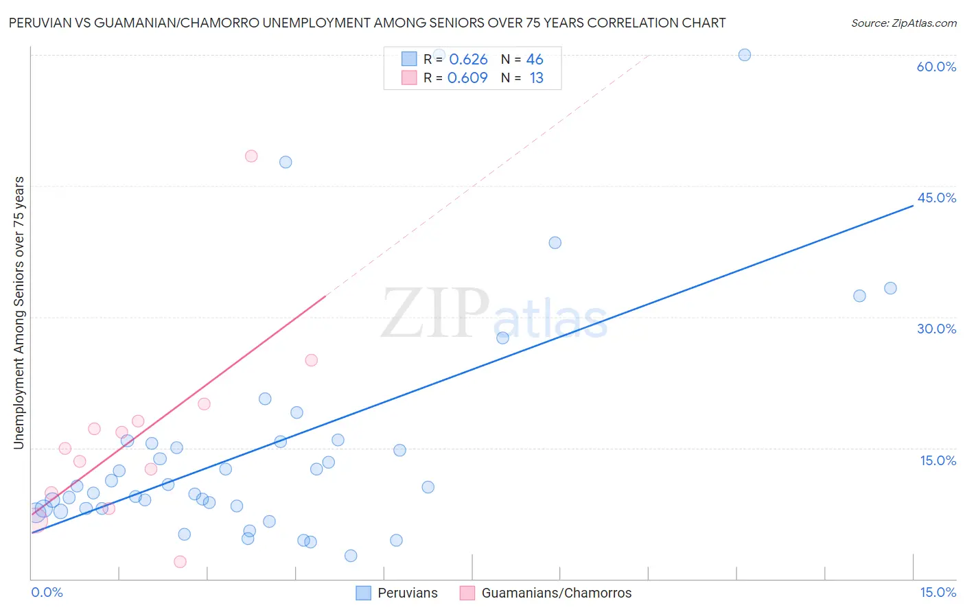 Peruvian vs Guamanian/Chamorro Unemployment Among Seniors over 75 years