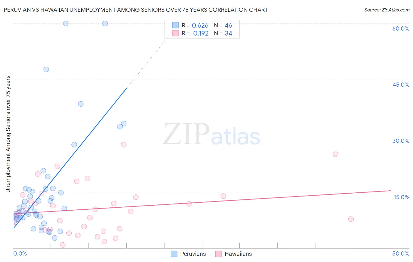 Peruvian vs Hawaiian Unemployment Among Seniors over 75 years