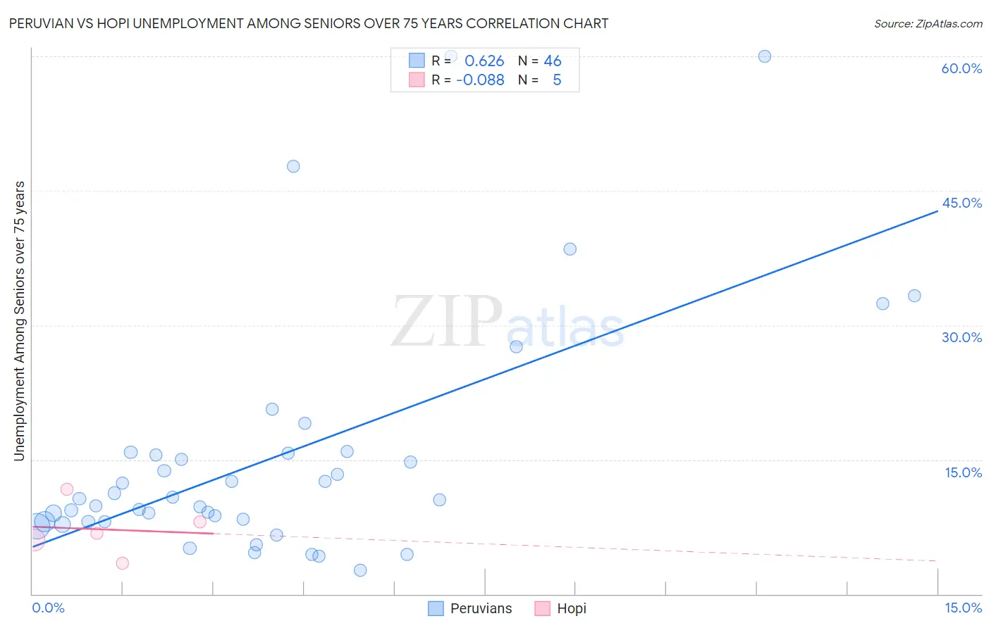 Peruvian vs Hopi Unemployment Among Seniors over 75 years