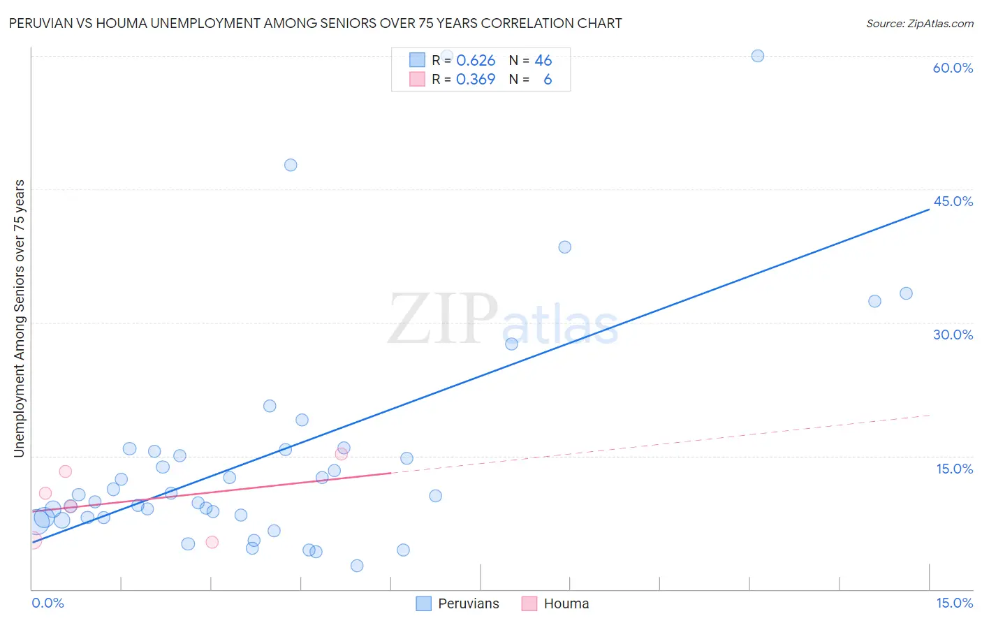 Peruvian vs Houma Unemployment Among Seniors over 75 years