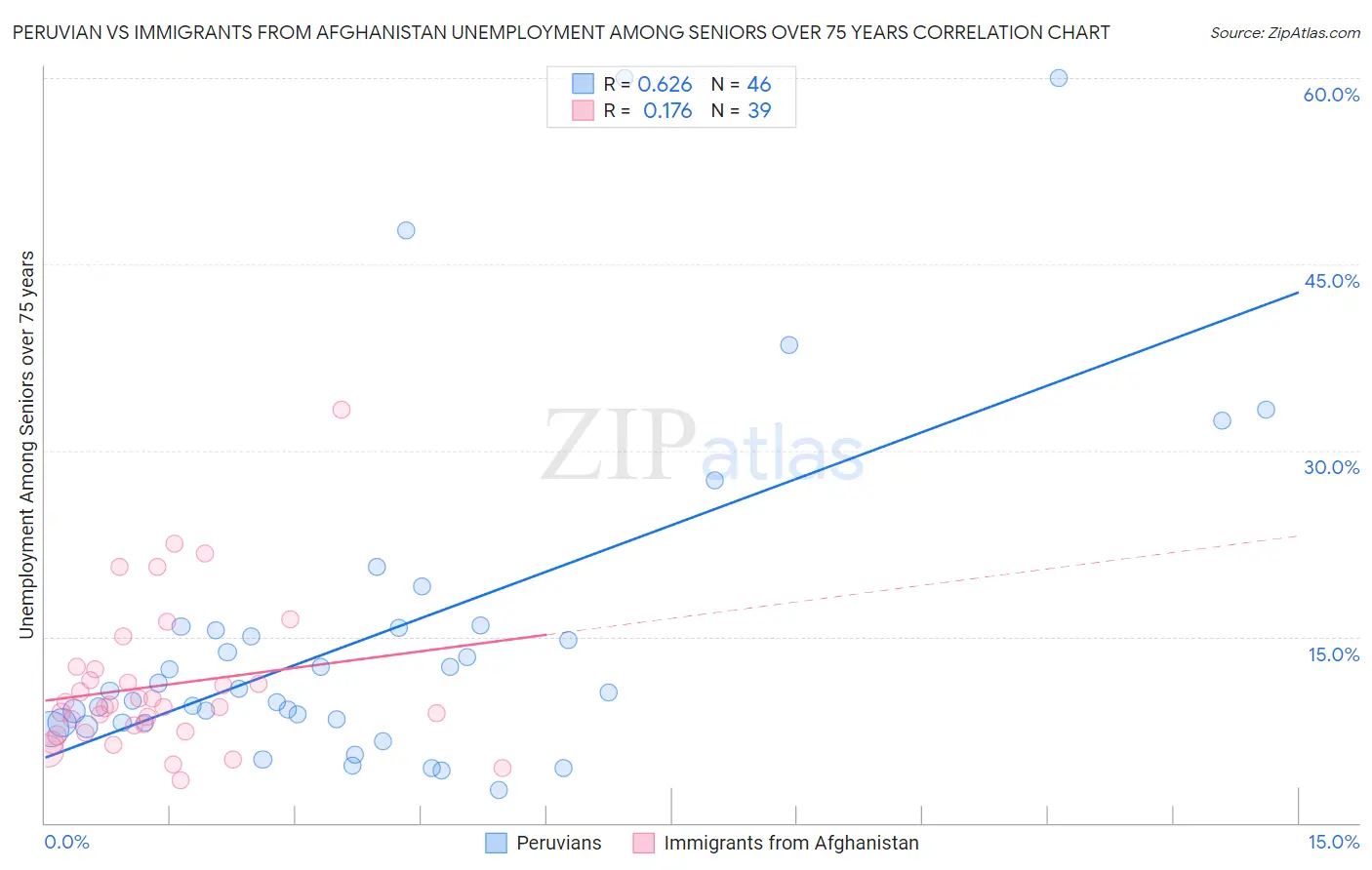 Peruvian vs Immigrants from Afghanistan Unemployment Among Seniors over 75 years