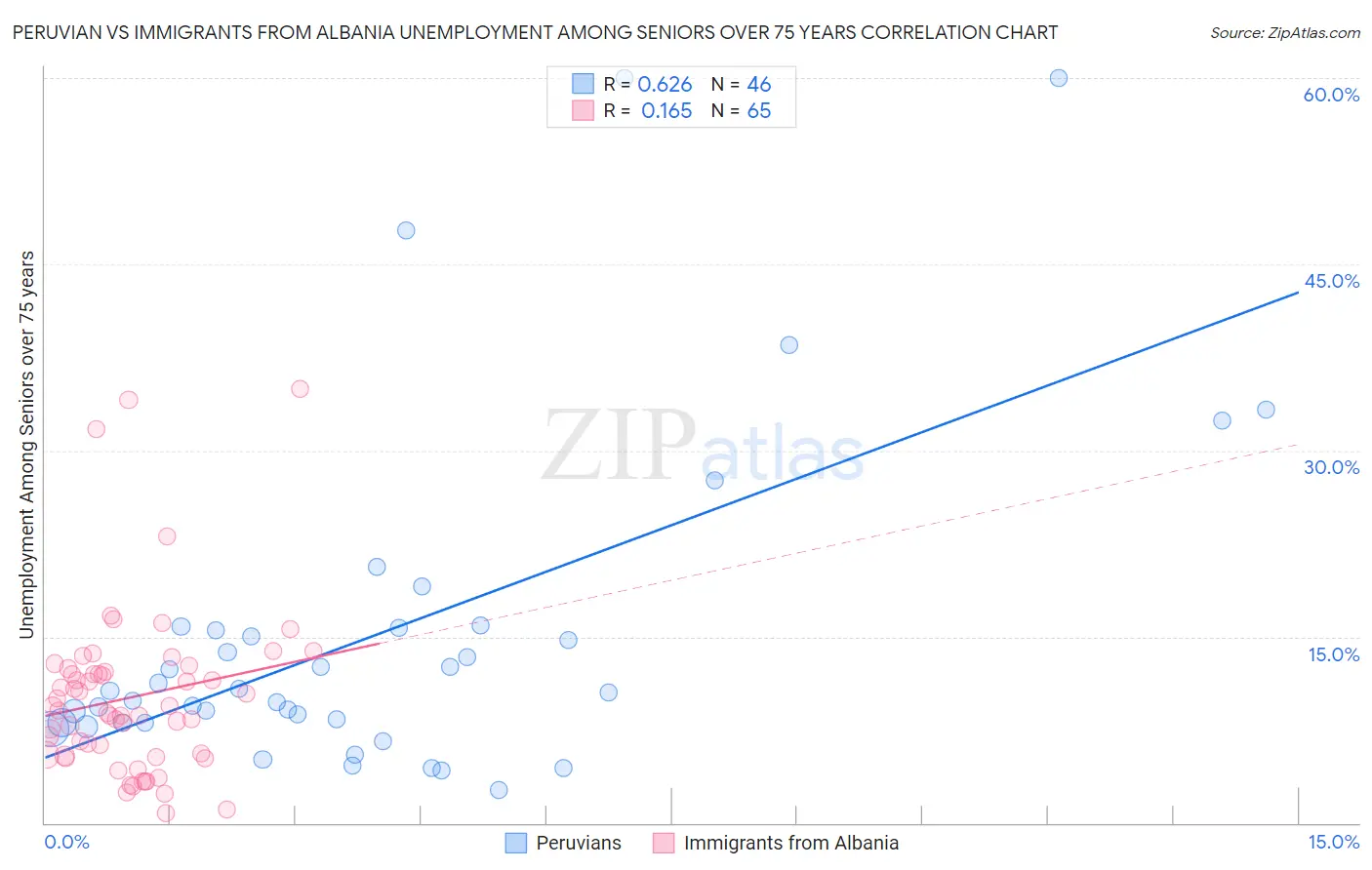 Peruvian vs Immigrants from Albania Unemployment Among Seniors over 75 years