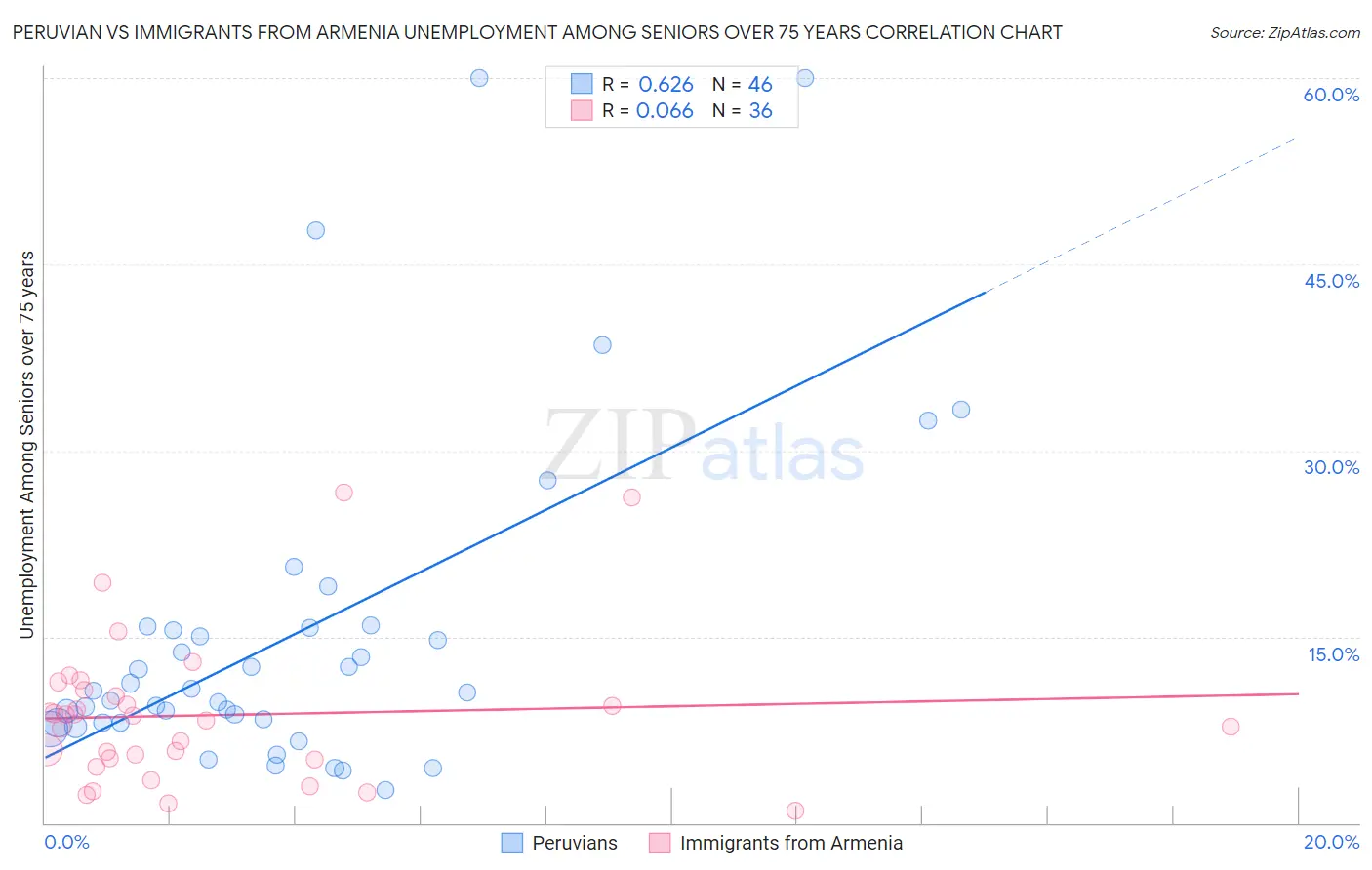 Peruvian vs Immigrants from Armenia Unemployment Among Seniors over 75 years
