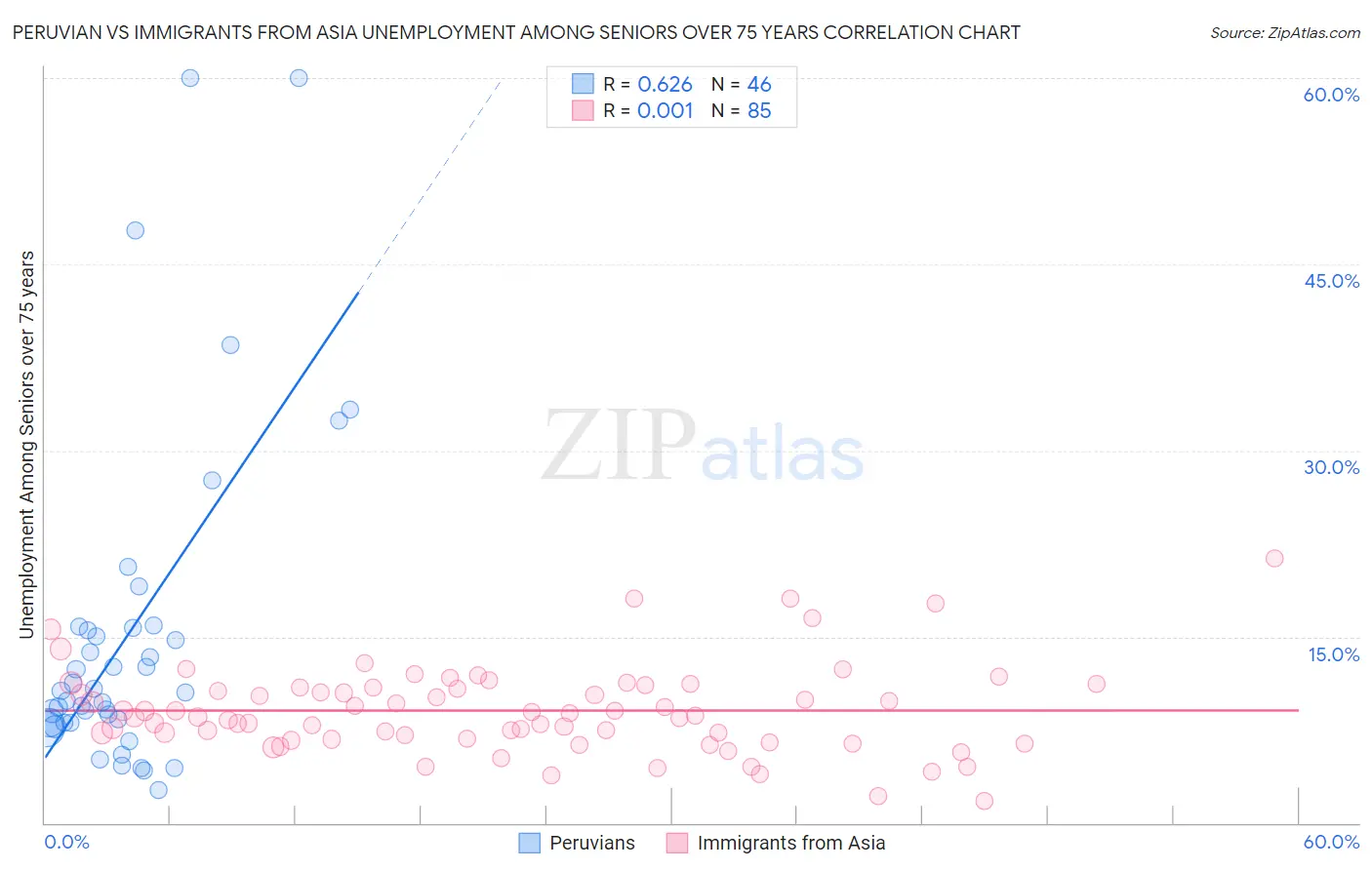 Peruvian vs Immigrants from Asia Unemployment Among Seniors over 75 years