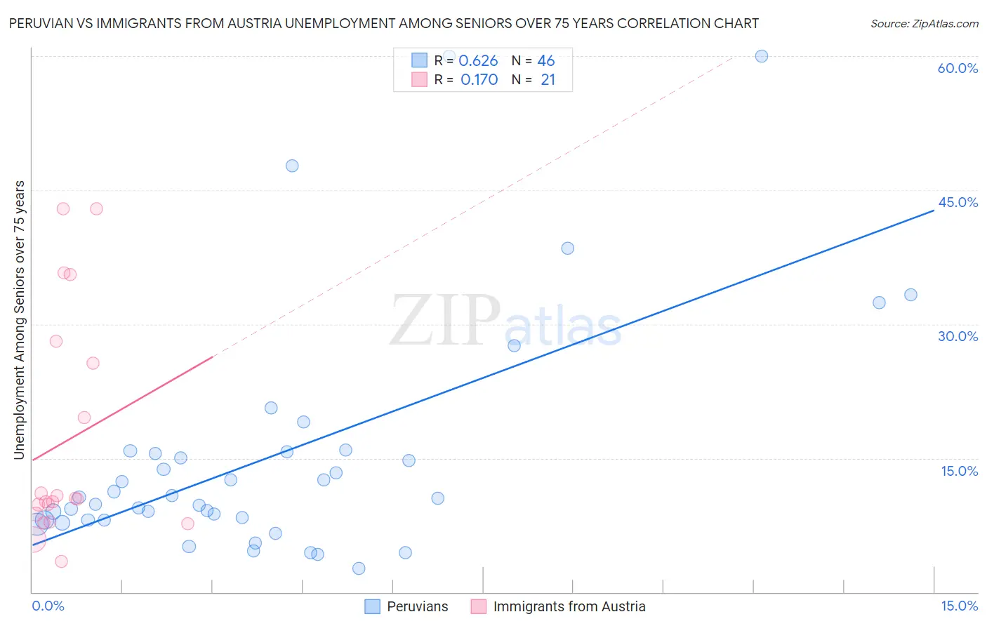 Peruvian vs Immigrants from Austria Unemployment Among Seniors over 75 years