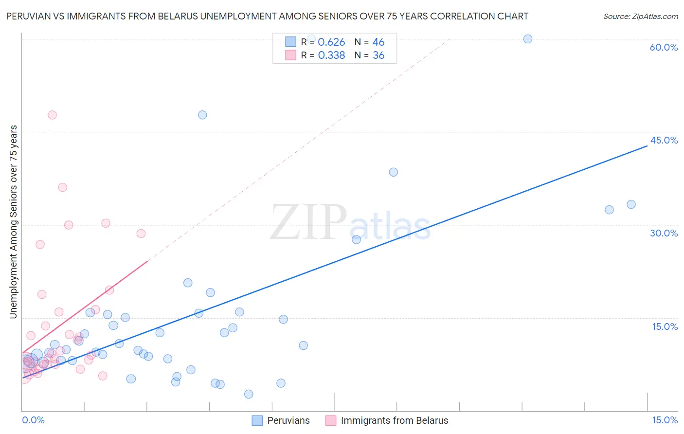 Peruvian vs Immigrants from Belarus Unemployment Among Seniors over 75 years