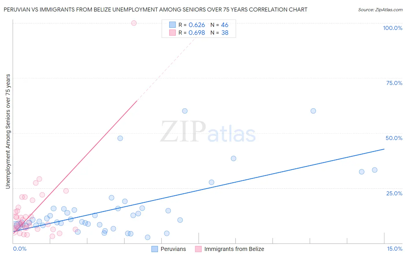 Peruvian vs Immigrants from Belize Unemployment Among Seniors over 75 years