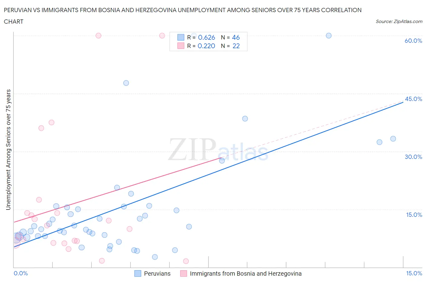 Peruvian vs Immigrants from Bosnia and Herzegovina Unemployment Among Seniors over 75 years