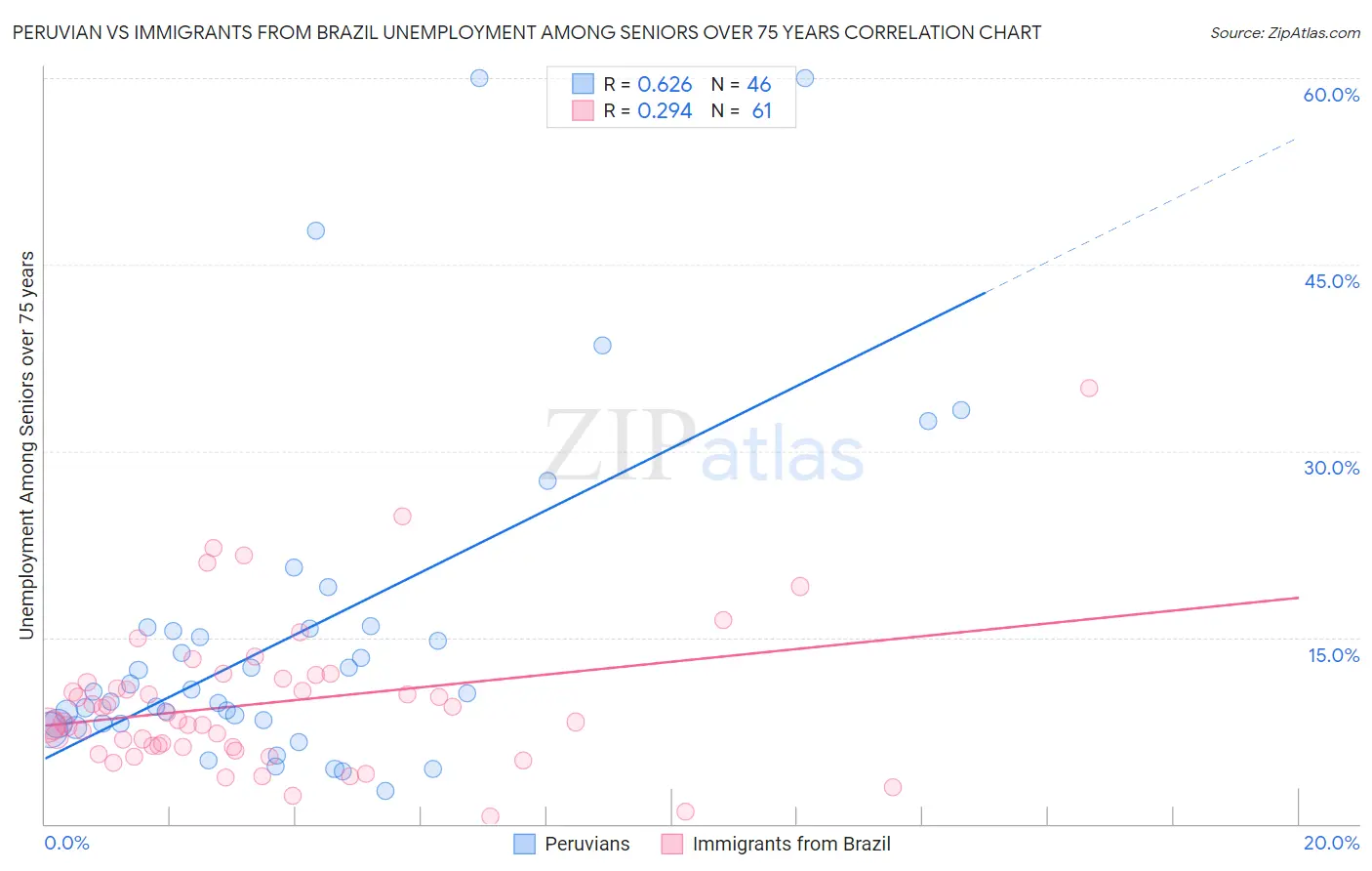 Peruvian vs Immigrants from Brazil Unemployment Among Seniors over 75 years