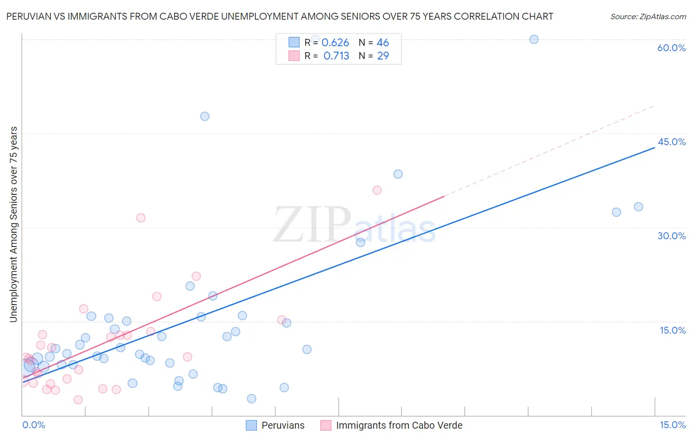 Peruvian vs Immigrants from Cabo Verde Unemployment Among Seniors over 75 years