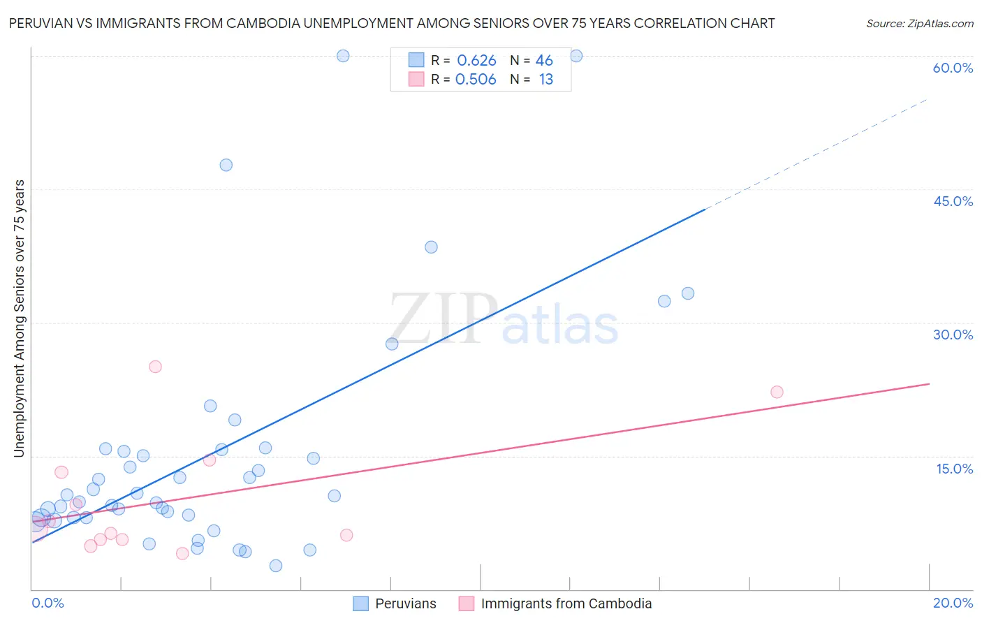 Peruvian vs Immigrants from Cambodia Unemployment Among Seniors over 75 years