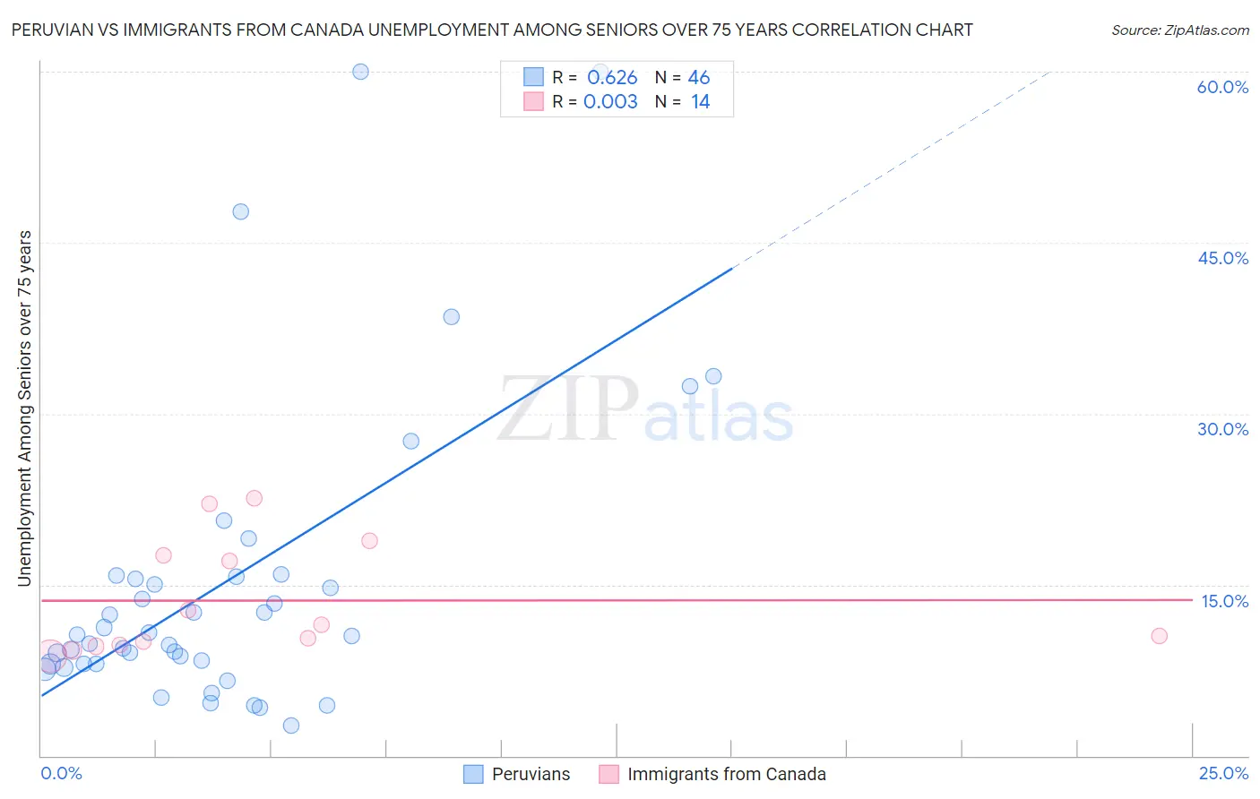 Peruvian vs Immigrants from Canada Unemployment Among Seniors over 75 years