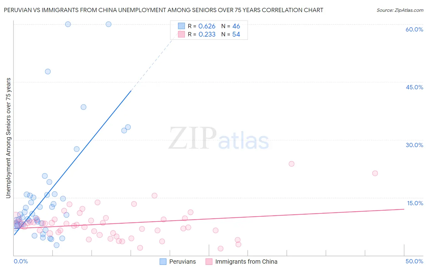 Peruvian vs Immigrants from China Unemployment Among Seniors over 75 years