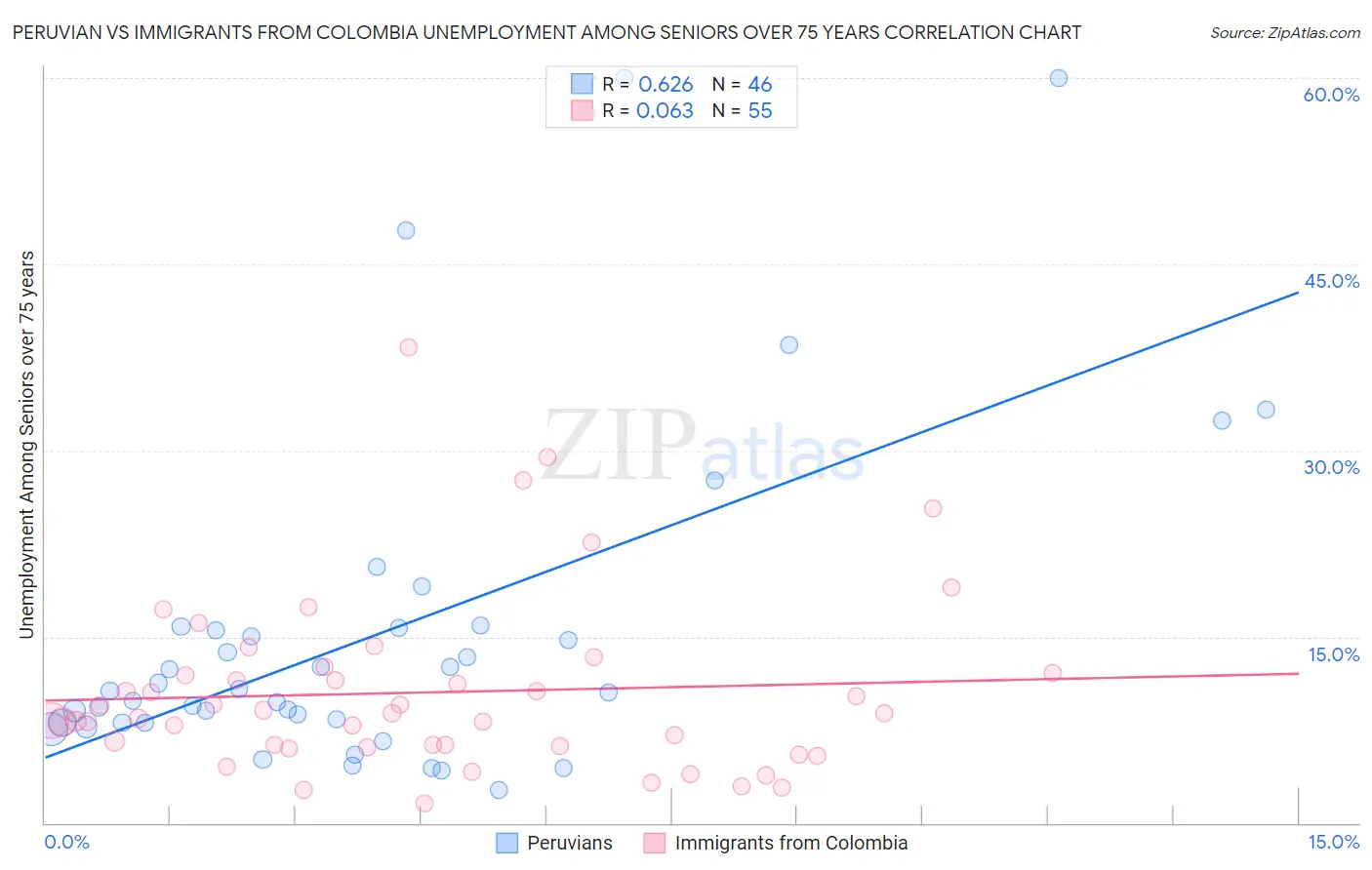 Peruvian vs Immigrants from Colombia Unemployment Among Seniors over 75 years