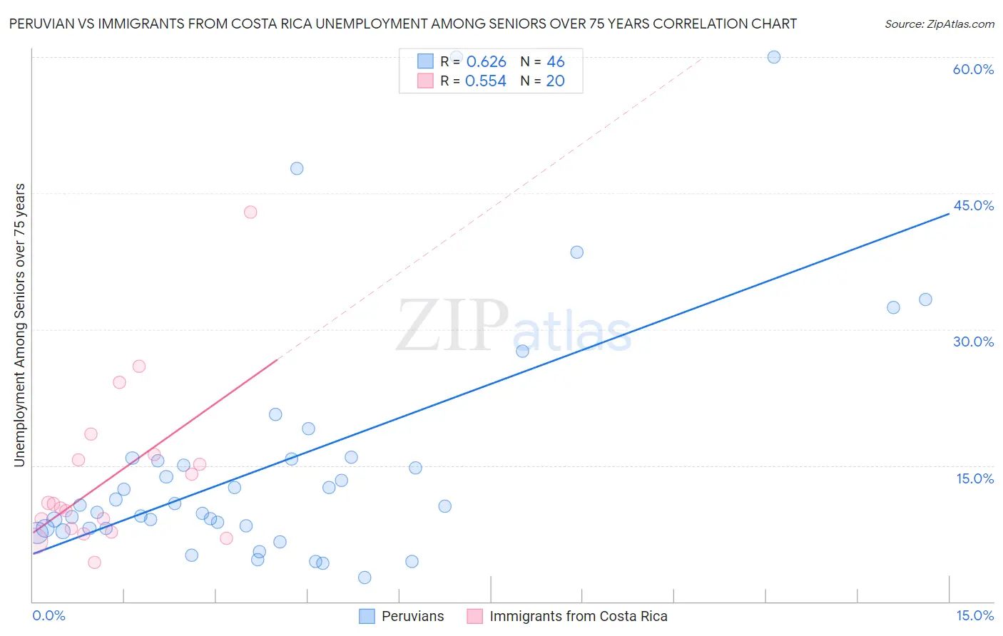 Peruvian vs Immigrants from Costa Rica Unemployment Among Seniors over 75 years