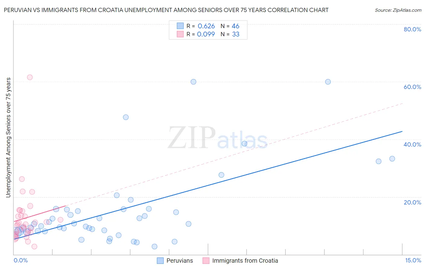 Peruvian vs Immigrants from Croatia Unemployment Among Seniors over 75 years