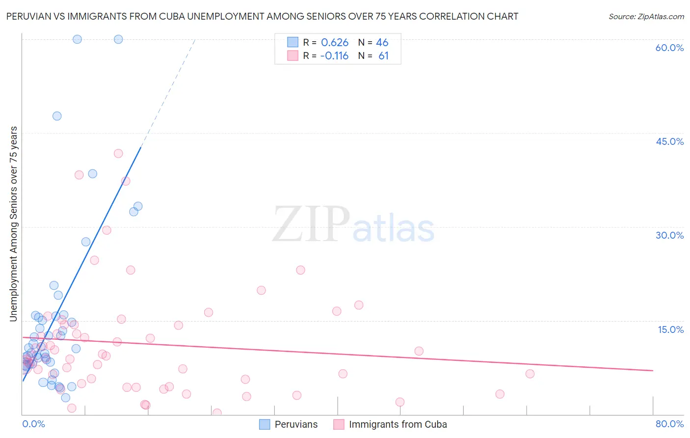 Peruvian vs Immigrants from Cuba Unemployment Among Seniors over 75 years