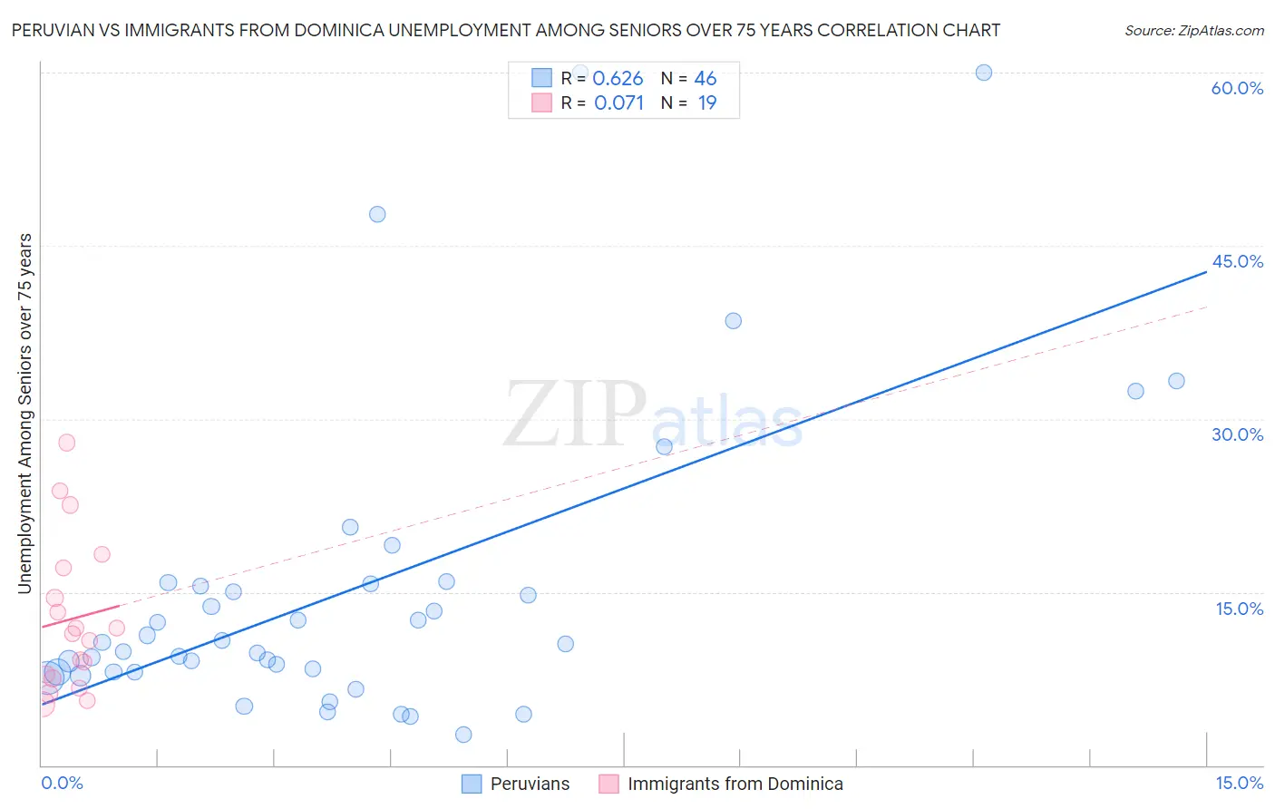 Peruvian vs Immigrants from Dominica Unemployment Among Seniors over 75 years