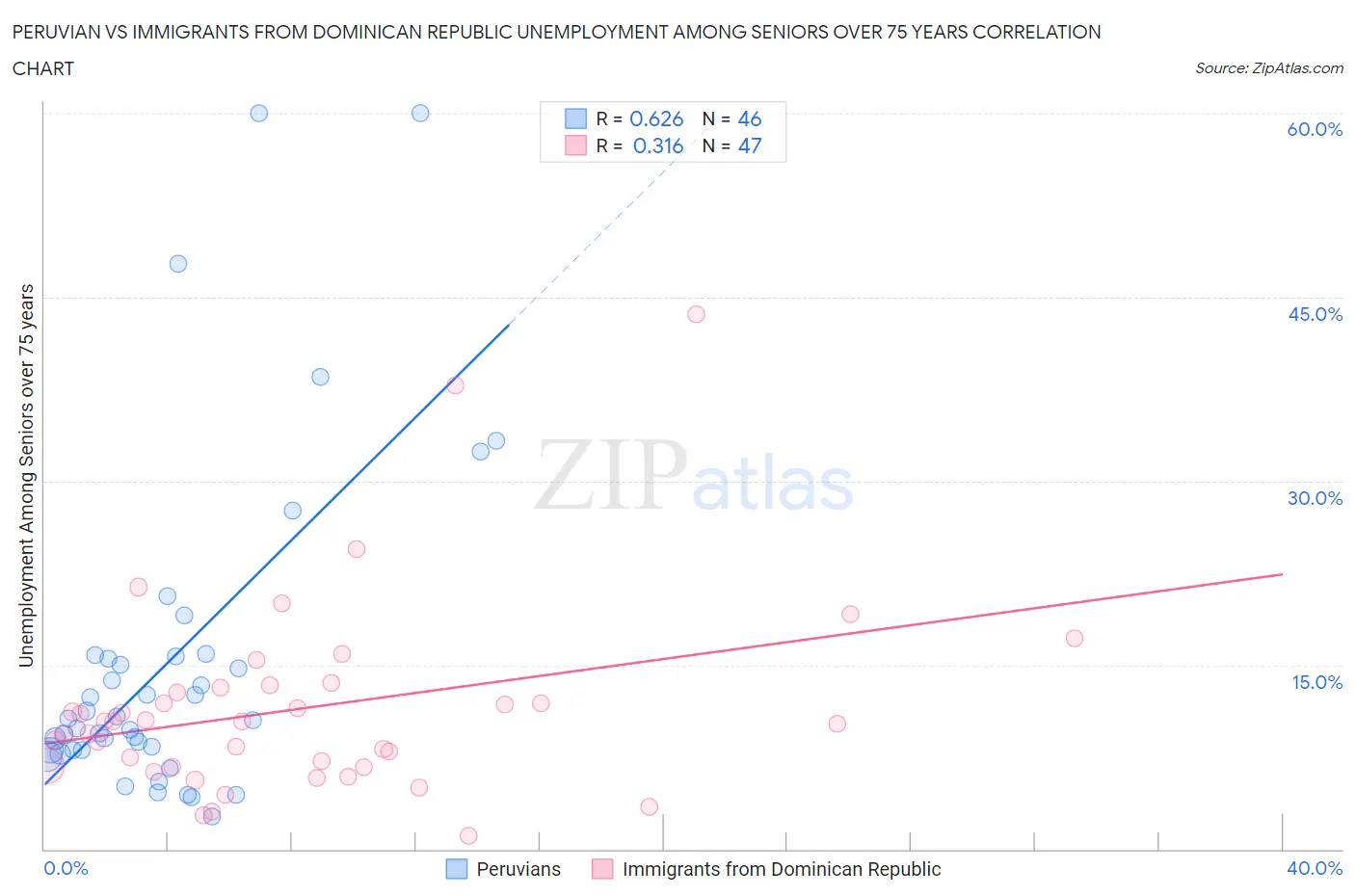 Peruvian vs Immigrants from Dominican Republic Unemployment Among Seniors over 75 years